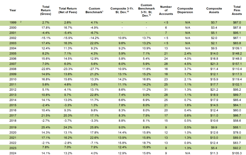 Leeb Capital Management Investment Adviser φ Income & Growth Composite