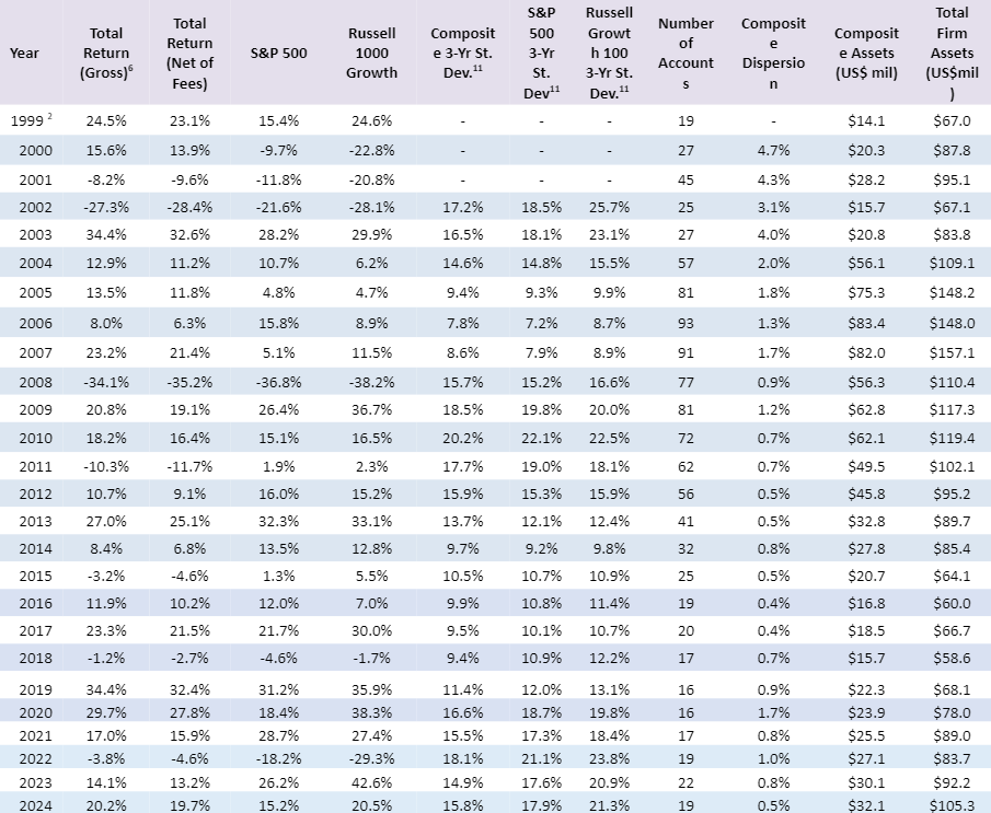 Leeb Capital Management Investment Adviser φ Large Cap Growth Composite