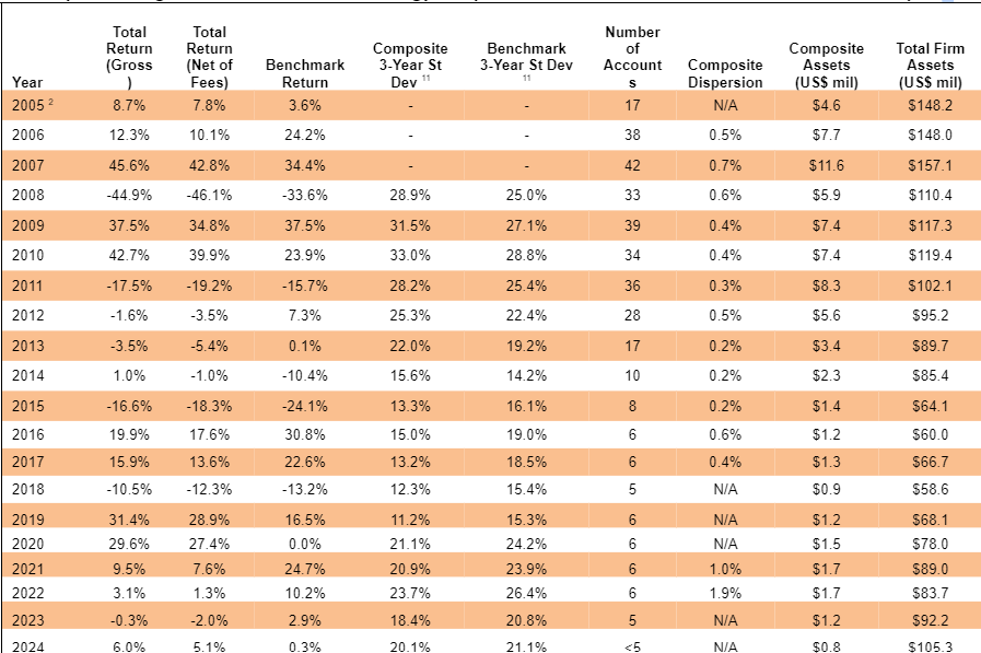 Leeb Capital Management Investment Adviser φ Peak Resources Composite