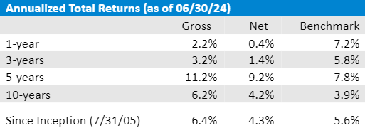 Leeb Capital Management Investment Adviser φ Peak Resources Composite